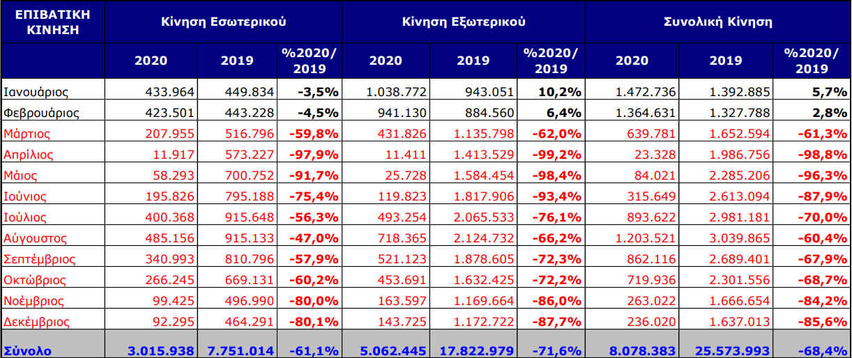 katerreyse-i-epivatiki-kinisi-sto-el-venizelos-to-20200