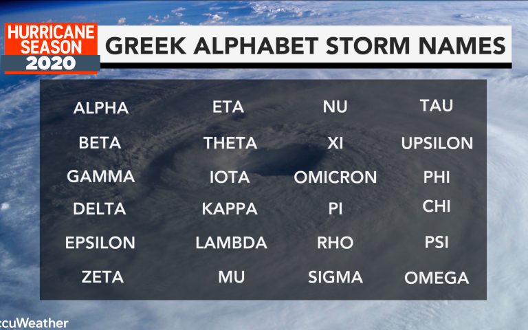 Γιατί η WMO σταματάει να χρησιμοποιεί το ελληνικό αλφάβητο για ονομασίες τυφώνων