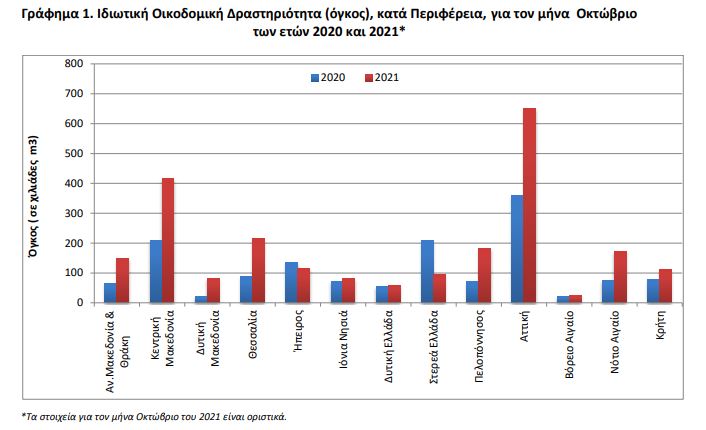 elstat-ayxisi-18-4-stis-oikodomikes-adeies-ton-oktovrio0