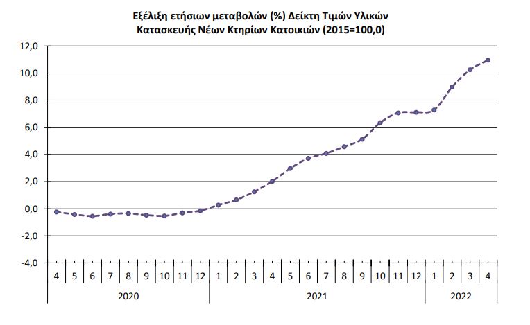 ΕΛΣΤΑΤ: Αύξηση 11% στο κόστος οικοδομής τον τελευταίο χρόνο-1