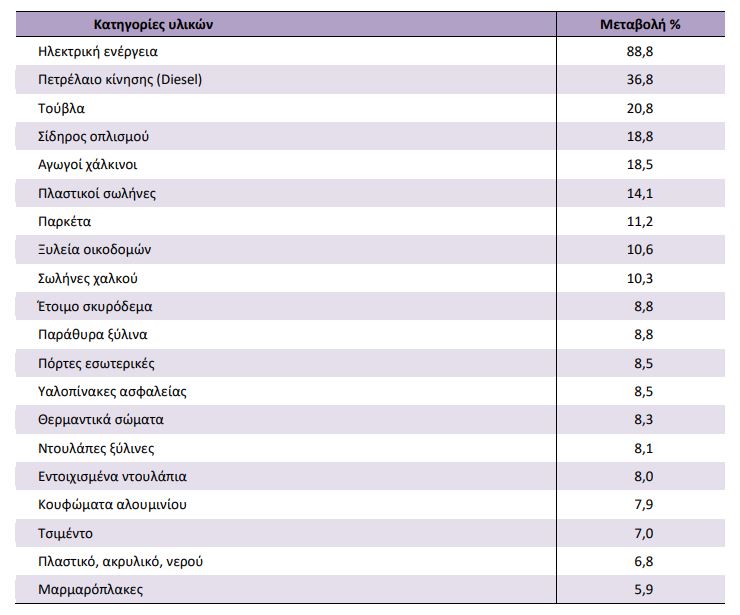 ΕΛΣΤΑΤ: Αύξηση 11% στο κόστος οικοδομής τον τελευταίο χρόνο-2