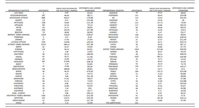 Κορωνοϊός: 12.537 κρούσματα, 14 θάνατοι και 96 διασωληνωμένοι-2