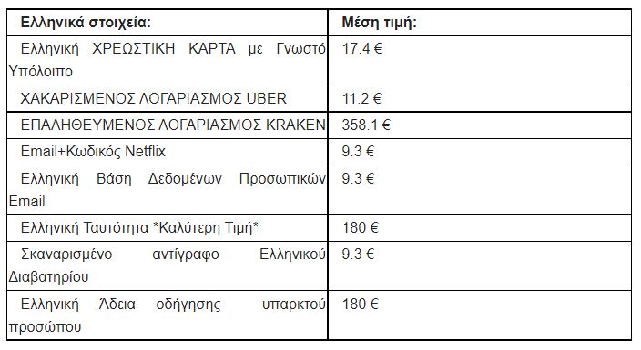 Χάκερς: Δείτε πόσο πουλάνε το διαβατήριο και την κάρτα σας στο dark web-1