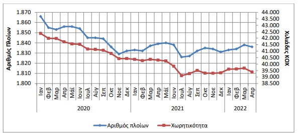 ΕΛΣΤΑΤ: Μείωση 0,2% παρουσίασε η δύναμη του ελληνικού εμπορικού στόλου τον Απρίλιο-1