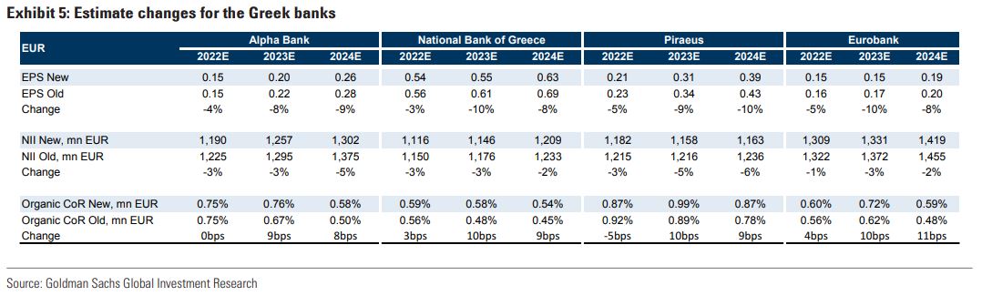 Goldman Sachs: Πώς επηρεάζει τις ελληνικές τράπεζες ο πληθωρισμός – Buy για Εθνική και Alpha-3