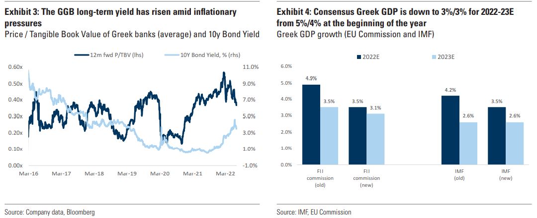 Goldman Sachs: Πώς επηρεάζει τις ελληνικές τράπεζες ο πληθωρισμός – Buy για Εθνική και Alpha-2