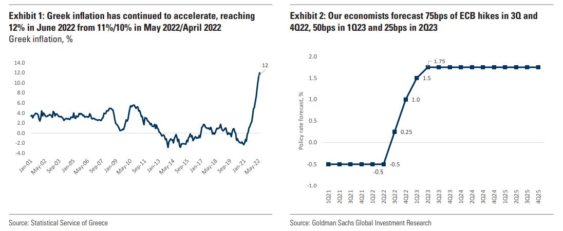 Goldman Sachs: Πώς επηρεάζει τις ελληνικές τράπεζες ο πληθωρισμός – Buy για Εθνική και Alpha-1