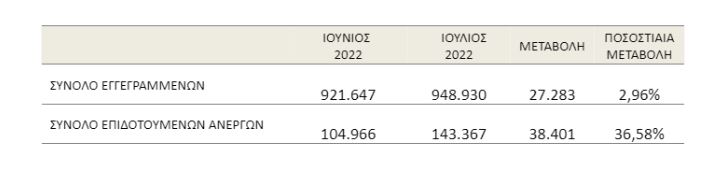 ΔΥΠΑ: Αυξήθηκαν οι άνεργοι τον Ιούλιο – Πτώση 5,32% σε σχέση με πέρυσι-1