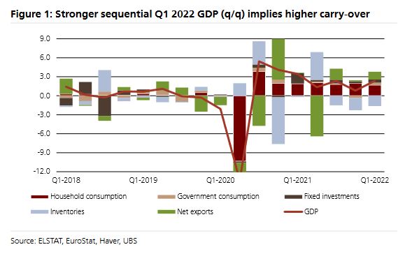 UBS: Στο 5,7% «απογειώνει» τον πήχυ της ανάπτυξης – Οι 4 λόγοι-1