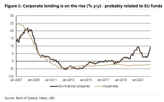 UBS: Στο 5,7% «απογειώνει» τον πήχυ της ανάπτυξης – Οι 4 λόγοι-4