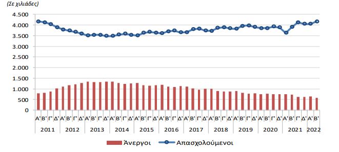 ΕΛΣΤΑΤ: Στο 12,4% υποχώρησε η ανεργία το β’ τρίμηνο-1