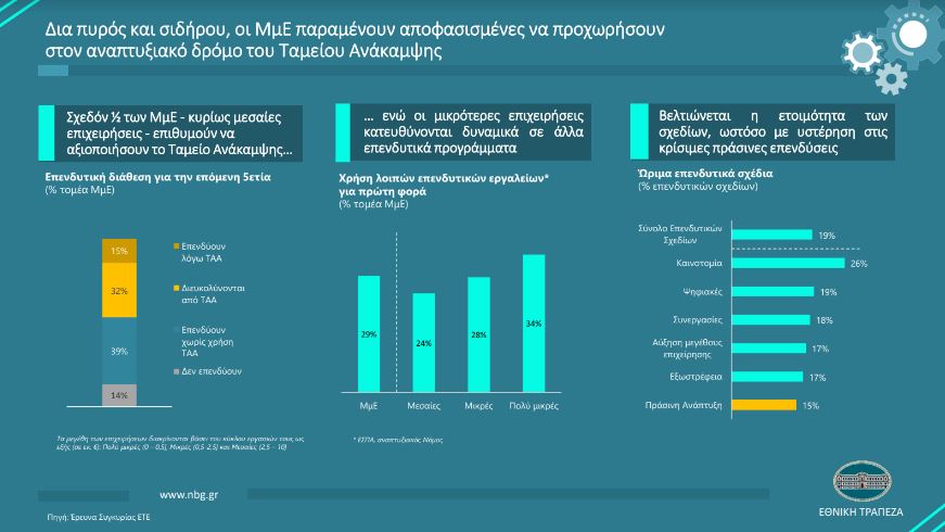 Νέες επενδύσεις σχεδιάζουν οι ΜμΕ με «όχημα» το Ταμείο Ανάκαμψης -1