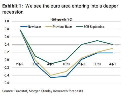 Morgan Stanley: Η ύφεση είναι ήδη εδώ – Υποβαθμίζει προβλέψεις για το 2023-1