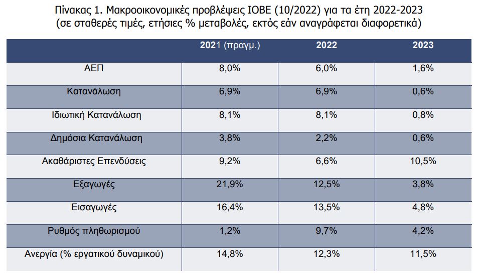 ΙΟΒΕ: Βλέπει ανάπτυξη 6% φέτος  και 1,6% το 2023-1