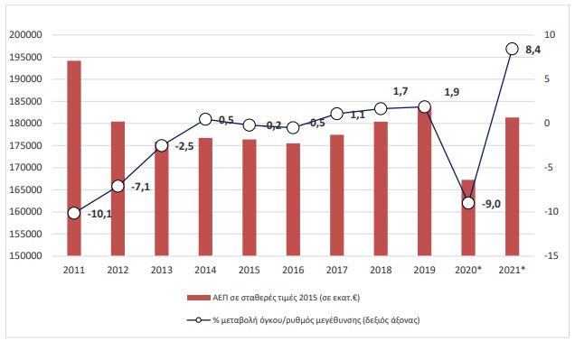 ΕΛΣΤΑΤ: Στο 8,4% τελικά η ανάπτυξη του 2021-1