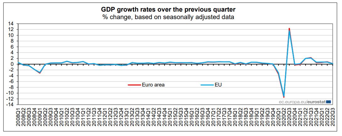 Ευρωζώνη: Επιβραδύνθηκε στο 0,2% το ΑΕΠ το γ΄ τρίμηνο-1
