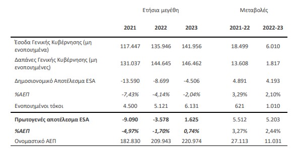 ΓΠΚΒ: Ισχυρή ανάπτυξη φέτος, πολλές οι αβεβαιότητες το 2023-1