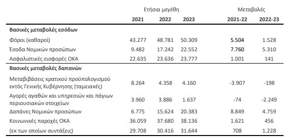 ΓΠΚΒ: Ισχυρή ανάπτυξη φέτος, πολλές οι αβεβαιότητες το 2023-2