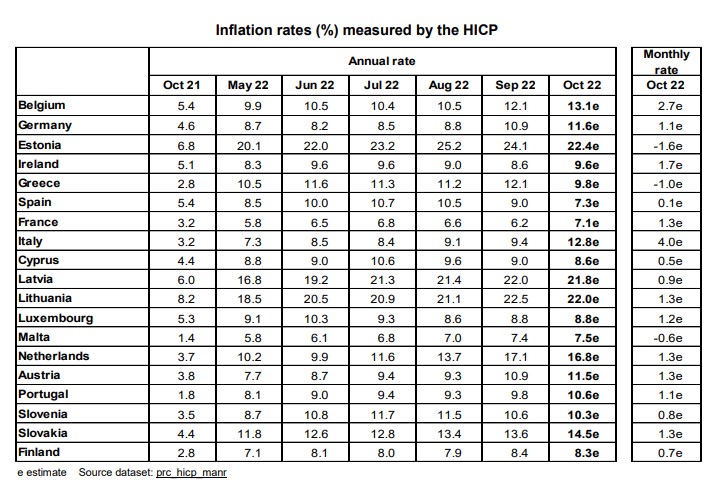 Eurostat: Επιβραδύνθηκε στο 9,8% ο πληθωρισμός στην Ελλάδα – Στο 10,7% στην Ευρωζώνη-1