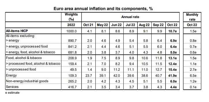 Eurostat: Επιβραδύνθηκε στο 9,8% ο πληθωρισμός στην Ελλάδα – Στο 10,7% στην Ευρωζώνη-2