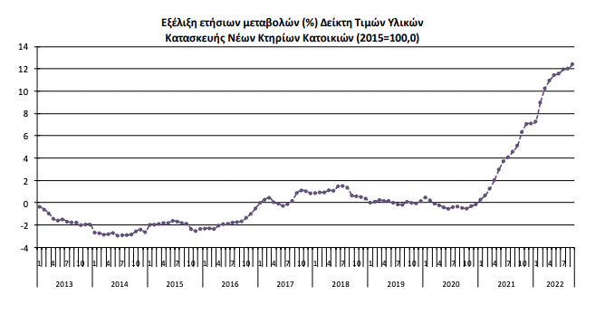 ΕΛΣΤΑΤ: Κατά 12,4% αυξήθηκαν οι τιμές των οικοδομικών υλικών-1