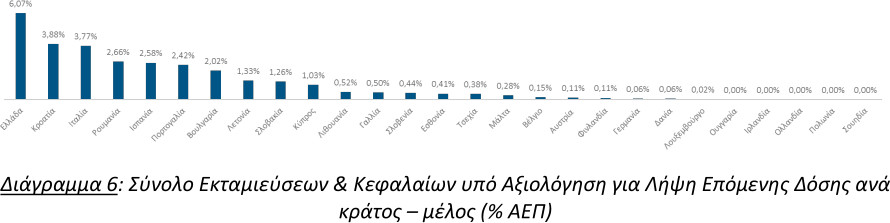 Ανάλυση Deloitte: Η Ελλάδα στις πρώτες θέσεις στην αξιοποίηση των πόρων του Ταμείου Ανάκαμψης-3