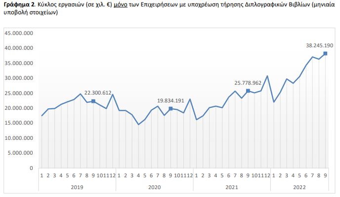 «Πέταξε» ο τζίρος των επιχειρήσεων το τρίτο τρίμηνο: Ισχυρή η ώθηση από μεταποίηση-1