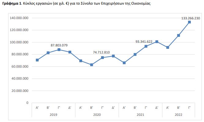 «Πέταξε» ο τζίρος των επιχειρήσεων το τρίτο τρίμηνο: Ισχυρή η ώθηση από μεταποίηση-2