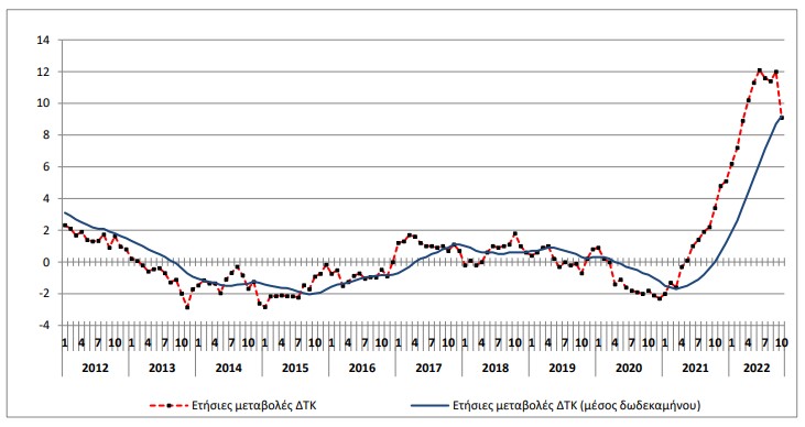 Πληθωρισμός; Αποκλιμάκωση στο 9,1%  – Μείωση 53% στο αέριο και 3% στο ρεύμα-1