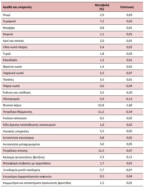 Πληθωρισμός; Αποκλιμάκωση στο 9,1%  – Μείωση 53% στο αέριο και 3% στο ρεύμα-2