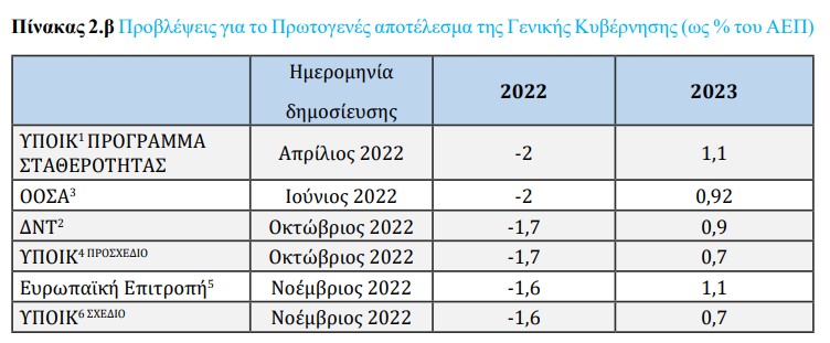 Προϋπολογισμός: Ανάπτυξη 1,8% και πληθωρισμός 5% το 2023 -2