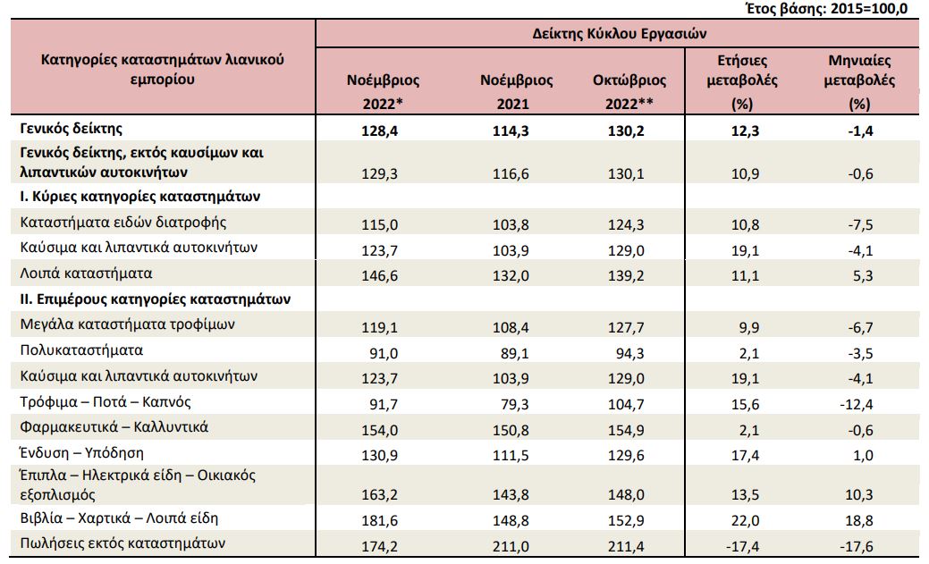 Λιανεμπόριο: Αύξηση 12,3% στον τζίρο τον Νοέμβριο-1