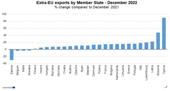 Ευρωζώνη: Στα 314,7 δισ. εκτινάχθηκε το εμπορικό έλλειμμα το 2022-2