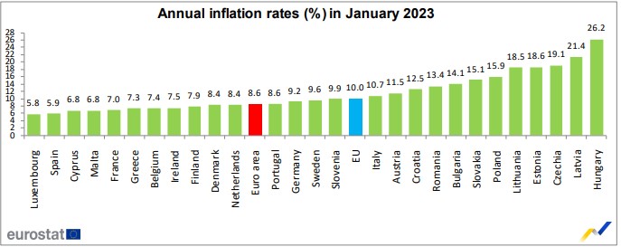 Eurostat: Στο 7,3% έπεσε ο πληθωρισμός στην Ελλάδα, στο 8,6% στην Ευρωζώνη-1