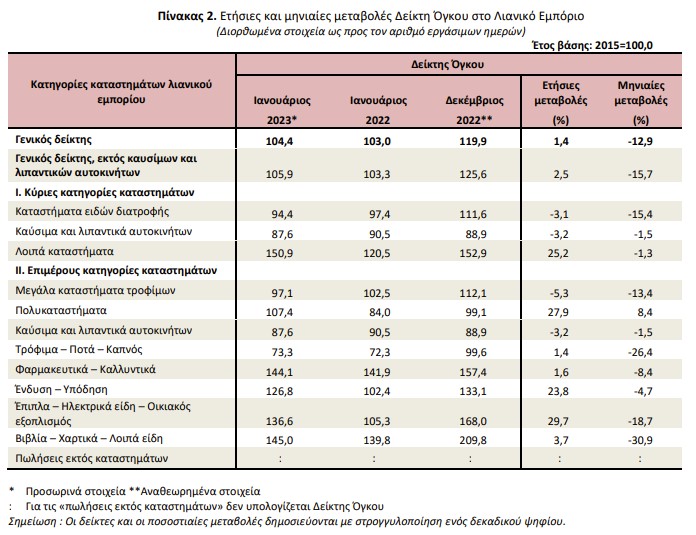 Άλμα τζίρου 10,8% στο λιανεμπόριο – Τα καταστήματα με τη μεγαλύτερη αύξηση-1