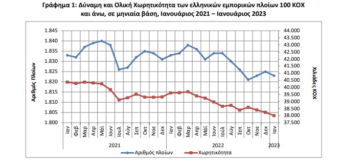 ΕΛΣΤΑΤ: Μείωση 0,5% στη δύναμη του ελληνικού εμπορικού στόλου-1