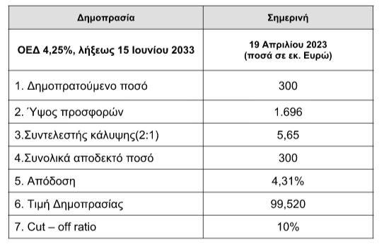 ΟΔΔΗΧ: Προσφορές 1,7 δισ. ευρώ για το 10ετές ομόλογο – Άντλησε 300 εκατ. με απόδοση 4,31%-1