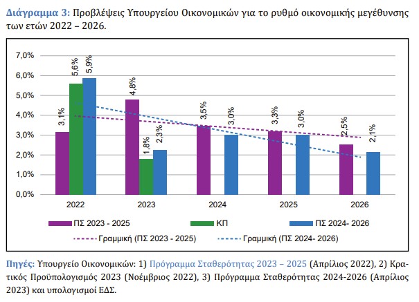 Πρόγραμμα Σταθερότητας: Προβλέπει ανάπτυξη 2,3% φέτος και πληθωρισμό 4,5%-1