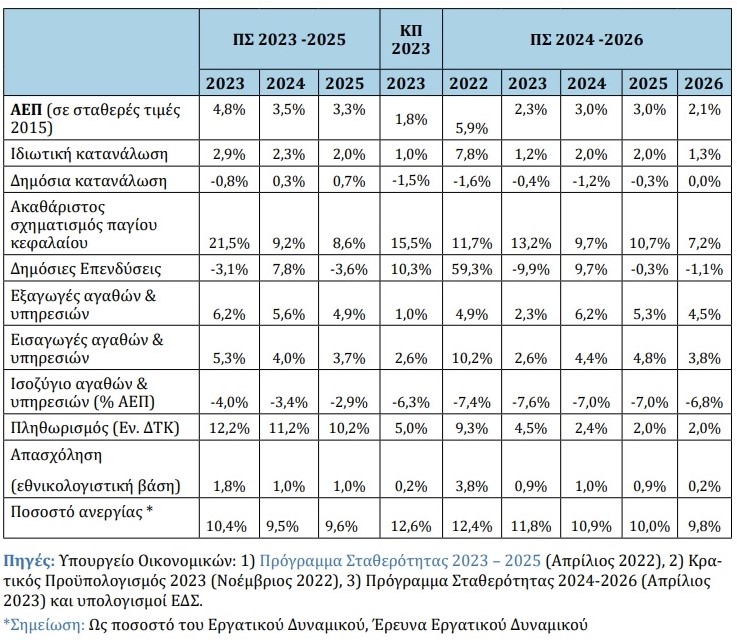 Πρόγραμμα Σταθερότητας: Προβλέπει ανάπτυξη 2,3% φέτος και πληθωρισμό 4,5%-2