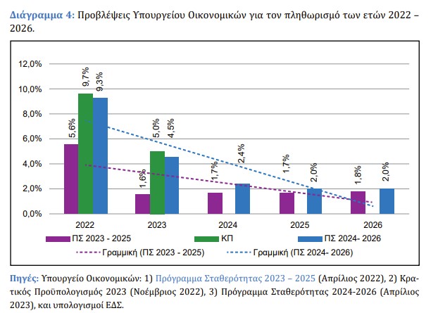 Πρόγραμμα Σταθερότητας: Προβλέπει ανάπτυξη 2,3% φέτος και πληθωρισμό 4,5%-3