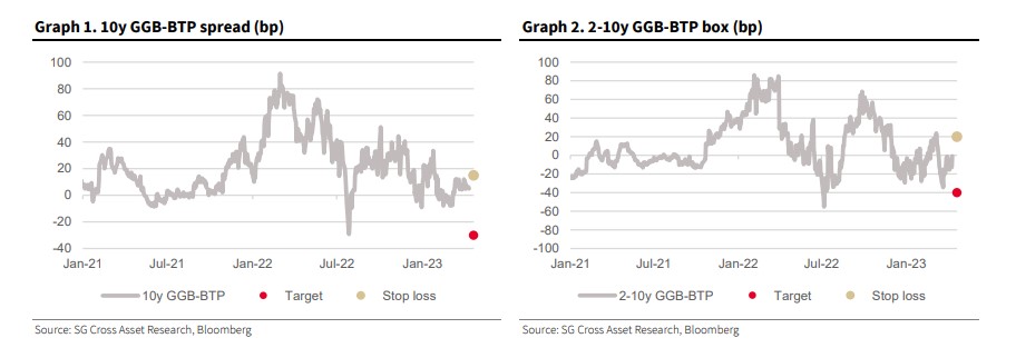 Societe Generale: Αγοράζει ελληνικά ομόλογα – Πότε περιμένει την επενδυτική βαθμίδα-1