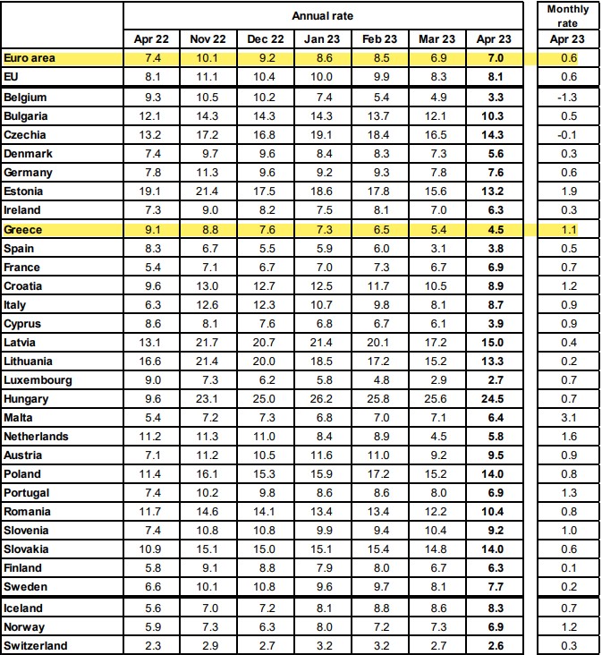 Eurostat: Στο 4,5% υποχώρησε ο πληθωρισμός στην Ελλάδα – Στο 7% στην Ευρωζώνη-1