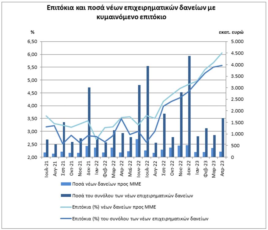 ΤτΕ: Στάσιμο στο 0,25% το επιτόκιο νέων καταθέσεων – Αύξηση στα επιτόκια των δανείων-1