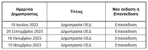 ΟΔΔΗΧ: Τέσσερις επανεκδόσεις ομολόγων έως το τέλος του 2023-1