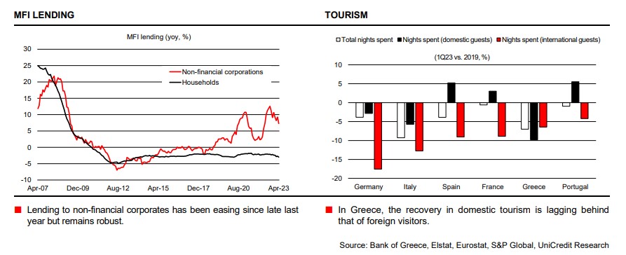 UniCredit: Ανάπτυξη 1,8% στην Ελλάδα φέτος – Επιτάχυνση από το β΄ τρίμηνο-3