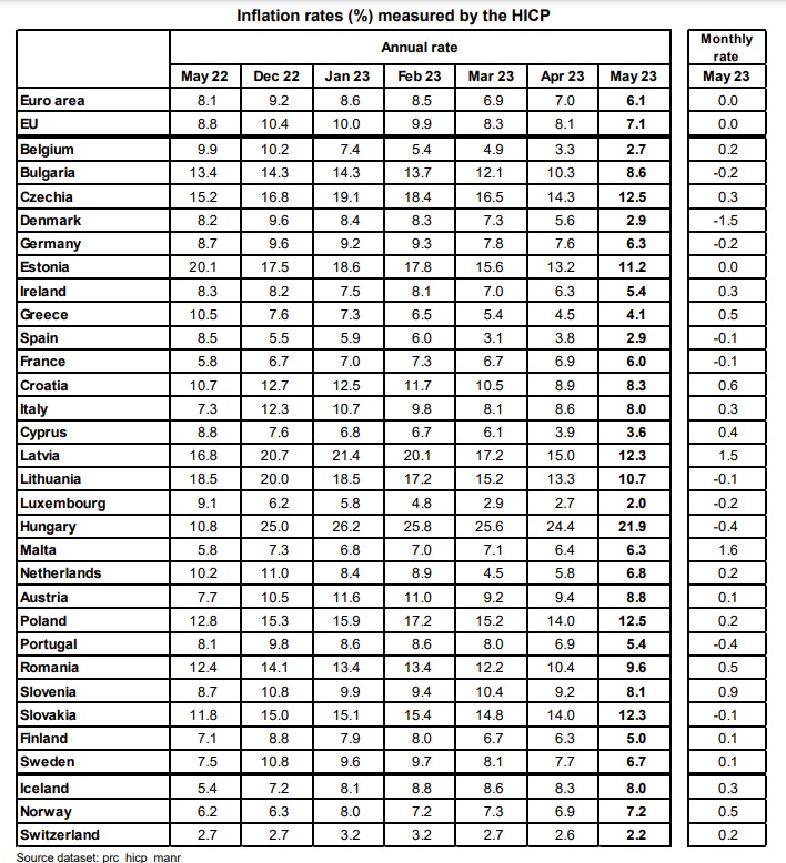 Eurostat: Στο 4,1% ο πληθωρισμός στην Ελλάδα τον Μάιο-2