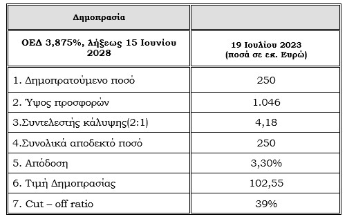 ΟΔΔΗΧ: 4,18 φορές υπερκαλύφθηκε η επανέκδοση 5ετούς – Απόδοση 3,3%-1