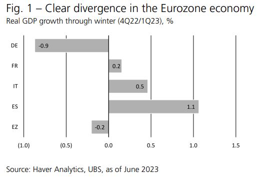 UBS: Η περιφέρεια παίρνει τη σκυτάλη της ανάπτυξης –  Αύξηση 4,1% στο ΑΕΠ της Ελλάδας-1