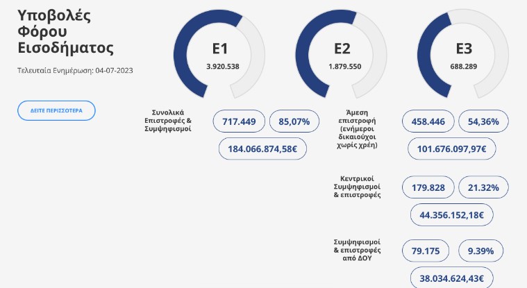 ΑΑΔΕ: Κατέβαλε το 85% των επιστροφών φόρου εισοδήματος-1