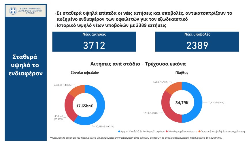 Εξωδικαστικός: Νέο ιστορικό υψηλό ρυθμίσεων και νέων αιτήσεων-2